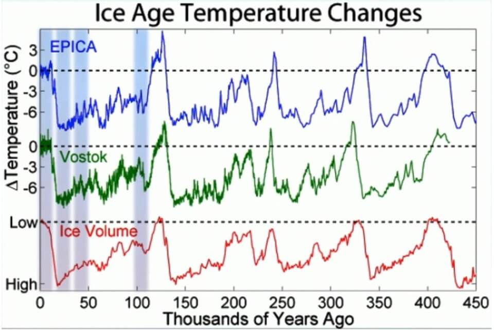 Как изменялась температура на Земле в течение тысячелетий