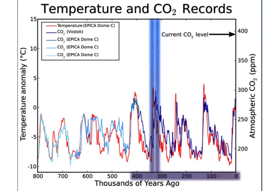 График циклического изменения температуры и концентрации СО2