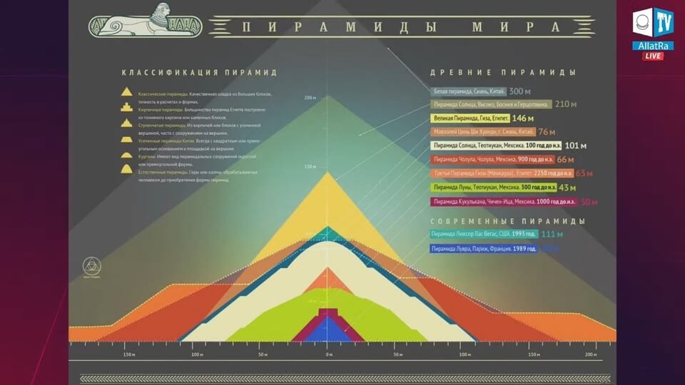 Сравнение пирамид по форме и типу