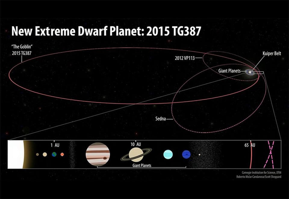 Орбита новой карликовой планеты 2015 TG 387