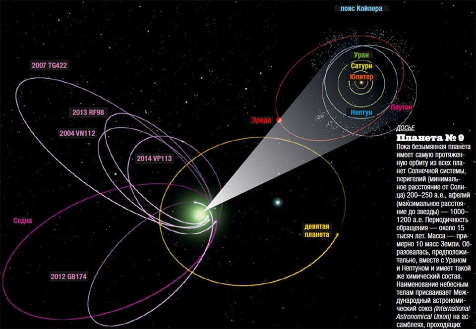 Орбита Девятой планеты выходит далеко за Солнечную систему