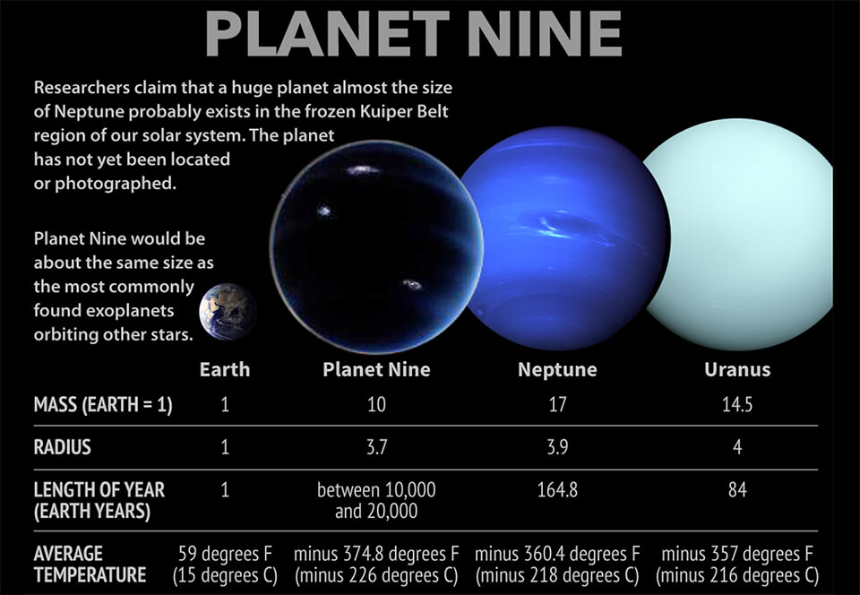 Размеры Девятой планеты и известных планет Солнечной системы